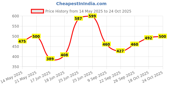 flipkart.com radecor Black Velvet Area Rug radecor Price History Graph from 14 May 2025 to 24 Oct 2025