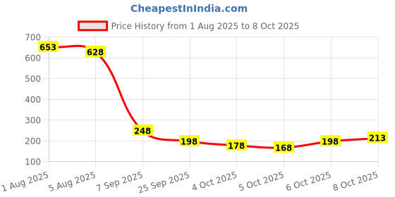 flipkart.com bombay shaving company Black Vibe 150ml x 2 Combo Deodorant Spray-For Men bombay shaving company Price History Graph from 1 Aug 2025 to 8 Oct 2025