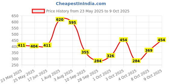 flipkart.com bombay shaving company Black Vibe 150ml x 4 Combo Deodorant Spray-For Men bombay shaving company Price History Graph from 23 May 2025 to 9 Oct 2025