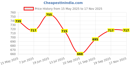 flipkart.com relish Black Watch, Perfume, Belt and keychain Combo for Men .Diwali Gift for Brother Paper Gift Box relish Price History Graph from 15 May 2025 to 17 Nov 2025