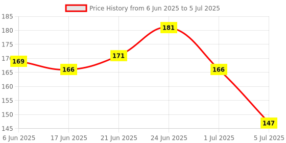 flipkart.com glovasilk Black Waterproof Eyebrow Pencil, 4 Tip Microblading, Smudge-Proof & Long-Lasting glovasilk Price History Graph from 6 Jun 2025 to 5 Jul 2025