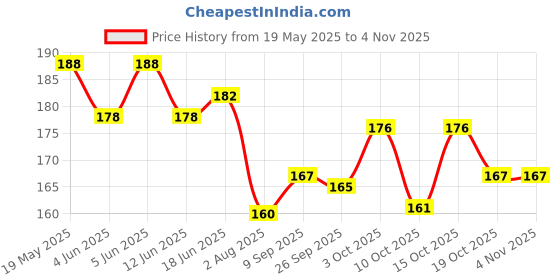 flipkart.com stealodeal Black Waterproof Limited Edition Metal Atm 6 Card Holder stealodeal Price History Graph from 19 May 2025 to 2 Nov 2025