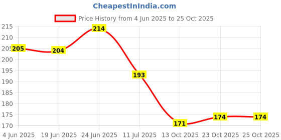 flipkart.com fidelity Black Waterproof Plastic Deck Poker Playing Card for Adult fidelity Price History Graph from 4 Jun 2025 to 24 Oct 2025