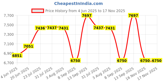 flipkart.com joyo cera Black (WC) Black Wall Mounted Water Closet ( Commode ) With Soft Closet Seat Cover Western Commode joyo cera Price History Graph from 4 Jun 2025 to 17 Nov 2025