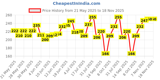 flipkart.com peenakin Black, White, Blue Bike Face Mask for Men peenakin Price History Graph from 21 May 2025 to 18 Nov 2025