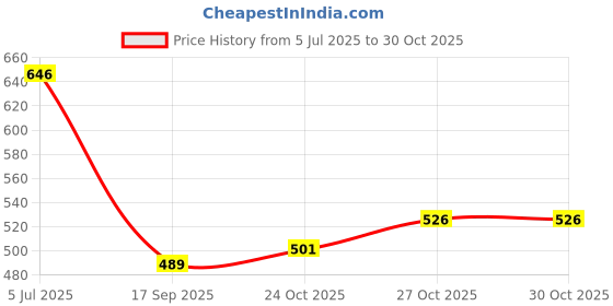 flipkart.com goldclass BLACK WHITE BOARD MARKER INK Stamp Pad Ink goldclass Price History Graph from 5 Jul 2025 to 29 Oct 2025