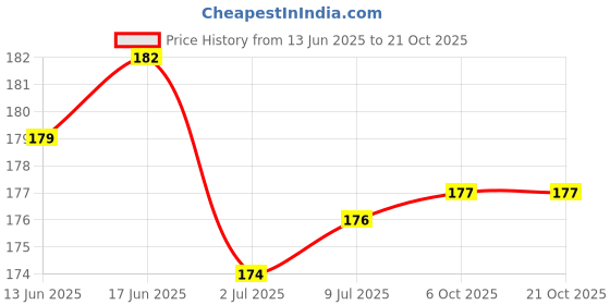 flipkart.com puff smart Black, White, Coloful Cleaner Brush puff smart Price History Graph from 13 Jun 2025 to 21 Oct 2025