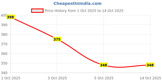 flipkart.com aksmit Black, White Leatherite Car Pillow Cushion for Universal For Car aksmit Price History Graph from 1 Oct 2025 to 14 Oct 2025