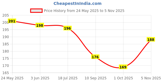 flipkart.com rockzone Black, White Men & Women Sling Bag - Medium blackwhiteslingbagss rockzone Price History Graph from 24 May 2025 to 3 Nov 2025