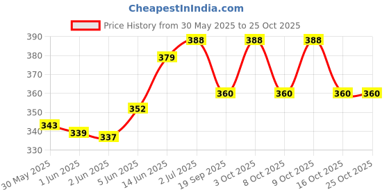 flipkart.com ameto Black, White, Off White Thread ameto Price History Graph from 30 May 2025 to 24 Oct 2025