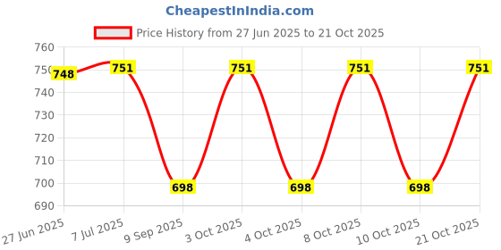 flipkart.com orama Black, White, Orange Paper Hanging Lantern orama Price History Graph from 27 Jun 2025 to 21 Oct 2025