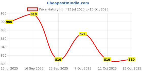 flipkart.com rm handloom Black, White Polyester Carpet rm handloom Price History Graph from 13 Jul 2025 to 13 Oct 2025