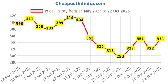 flipkart.com aazeem Black, White Velvet Runner aazeem Price History Graph from 13 May 2025 to 22 Oct 2025