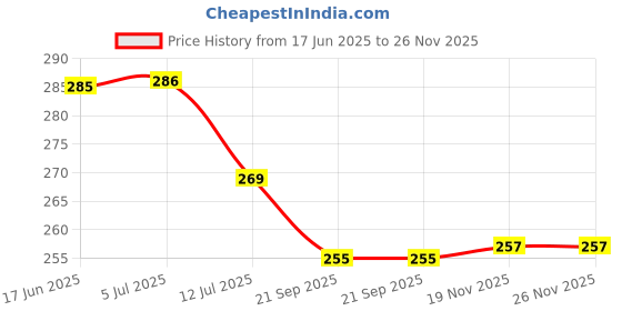 flipkart.com ryme Black Wind Chimes & Om Rudraksha 5 Rod Metal Wind Chime Brass Windchime ryme Price History Graph from 17 Jun 2025 to 25 Nov 2025