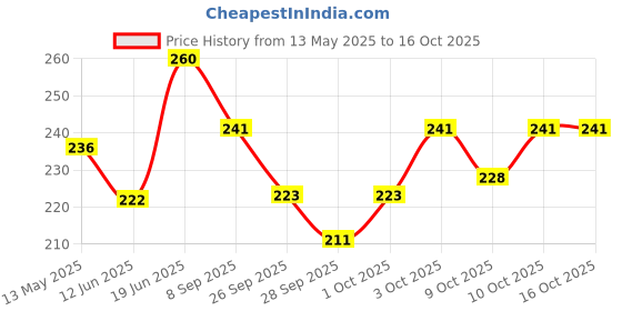 flipkart.com vagary Black Winglet With Screen Protector for Yamaha R15 V4/ R15M Bike Fairing Kit vagary Price History Graph from 13 May 2025 to 15 Oct 2025