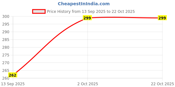 flipkart.com black wings Women Brown Shoulder Bag black wings Price History Graph from 13 Sep 2025 to 21 Oct 2025