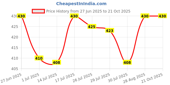 flipkart.com black wings Women Maroon Shoulder Bag black wings Price History Graph from 27 Jun 2025 to 21 Oct 2025