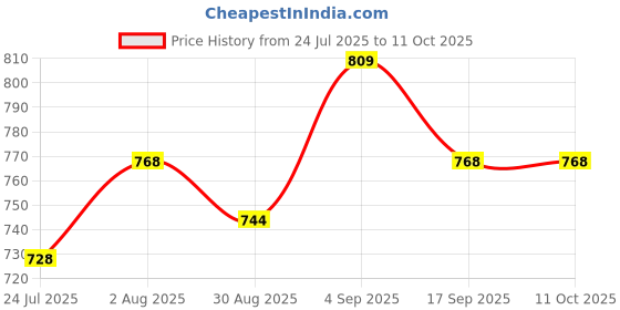 flipkart.com black wizard Printed Men Black Tights black wizard Price History Graph from 24 Jul 2025 to 11 Oct 2025