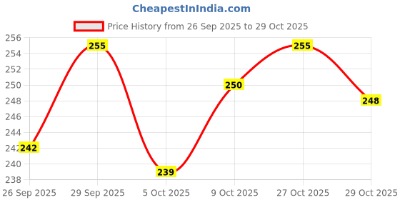 flipkart.com shara fashion Black Women Hand-held Bag Korean women hand bag shara fashion Price History Graph from 26 Sep 2025 to 29 Oct 2025