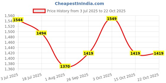 flipkart.com mochi Black Women Satchel 66-7652 mochi Price History Graph from 3 Jul 2025 to 22 Oct 2025