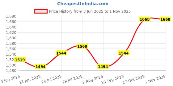 flipkart.com metro Black Women Shoulder Bag 66-7852 metro Price History Graph from 3 Jun 2025 to 1 Nov 2025