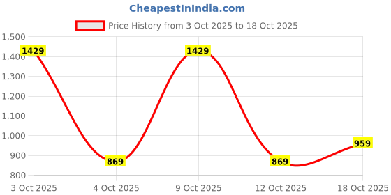 flipkart.com lino perros Black Women Shoulder Bag Compact Quilted Shoulder Bag lino perros Price History Graph from 3 Oct 2025 to 17 Oct 2025