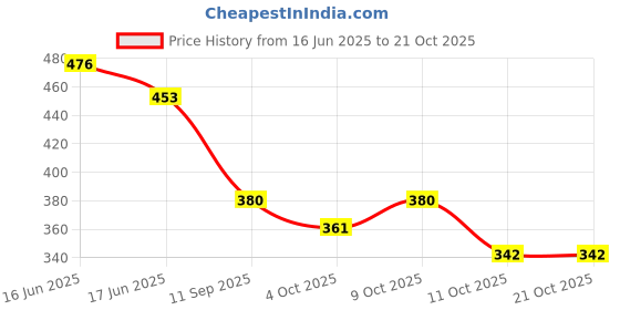 flipkart.com emparky Black Women Shoulder Bag Elegant with Ethnic Design emparky Price History Graph from 16 Jun 2025 to 20 Oct 2025