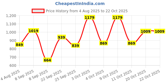 flipkart.com lino perros Black Women Shoulder Bag Half Moon Bag lino perros Price History Graph from 4 Aug 2025 to 22 Oct 2025