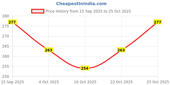 flipkart.com ssazu Black Women Shoulder Bag Handbag ssazu Price History Graph from 15 Sep 2025 to 25 Oct 2025