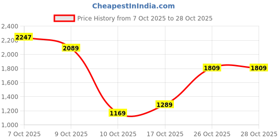 flipkart.com lino perros Black Women Shoulder Bag Moonchild Shoulder Bag lino perros Price History Graph from 7 Oct 2025 to 28 Oct 2025