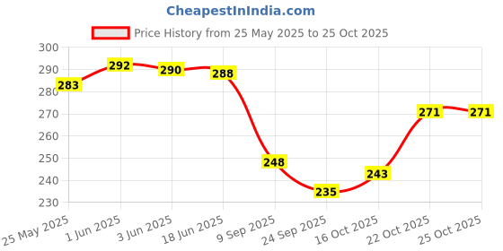flipkart.com heavens hike Black Women Shoulder Bag RIbbon Contrast heavens hike Price History Graph from 25 May 2025 to 24 Oct 2025