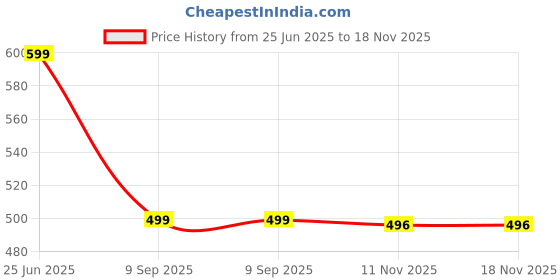 flipkart.com dressberry Black Women Shoulder Bag Women Single Compartment dressberry Price History Graph from 25 Jun 2025 to 17 Nov 2025