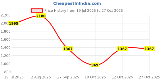 flipkart.com lino perros Black Women Shoulder Bag Women's Black Shoulder Bag lino perros Price History Graph from 19 Jul 2025 to 27 Oct 2025
