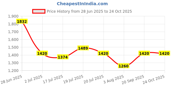 flipkart.com mochi Black Women Sling Bag 230-32 mochi Price History Graph from 28 Jun 2025 to 22 Oct 2025