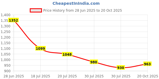 flipkart.com metro Black Women Sling Bag 66-325 metro Price History Graph from 28 Jun 2025 to 20 Oct 2025