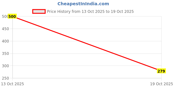 flipkart.com shamriz Black Women Sling Bag & Mini handbag | Handheld bag for women Girl |Quirky Trendy Stylish Vegan Purse shamriz Price History Graph from 13 Oct 2025 to 19 Oct 2025