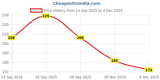 flipkart.com house of common Black Women Sling Bag Beautiful Sling bags combo set of 2 Latest design_HOC house of common Price History Graph from 13 Sep 2025 to 4 Dec 2025