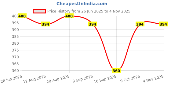 flipkart.com carry carat Black Women Sling Bag Black_box_NOCOIN_21 stone carry carat Price History Graph from 26 Jun 2025 to 4 Nov 2025