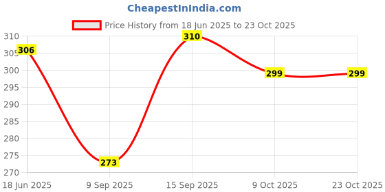 flipkart.com carrylux Black Women Sling Bag CL-171 carrylux Price History Graph from 18 Jun 2025 to 22 Oct 2025