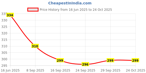 flipkart.com dor Black Women Sling Bag Classic PU Sling Bag with a Boxy Design for Women dor Price History Graph from 16 Jun 2025 to 24 Oct 2025