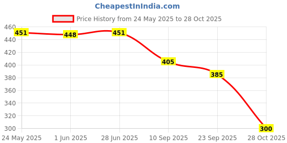 flipkart.com liziqi Black Women Sling Bag Cream Sling Handbag for women | Tote bag liziqi Price History Graph from 24 May 2025 to 28 Oct 2025