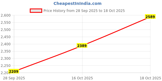flipkart.com hidesign Black Women Sling Bag EZRA hidesign Price History Graph from 28 Sep 2025 to 18 Oct 2025