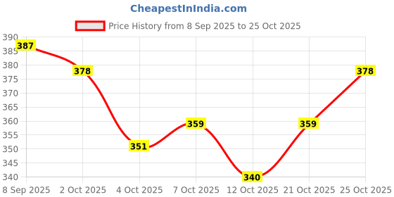 flipkart.com fargo Black Women Sling Bag FGO-712 fargo Price History Graph from 8 Sep 2025 to 25 Oct 2025