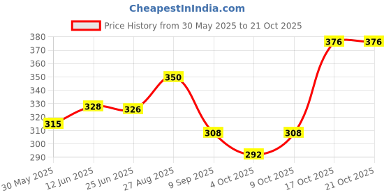 flipkart.com fargo Black Women Sling Bag FGO-719 fargo Price History Graph from 30 May 2025 to 21 Oct 2025