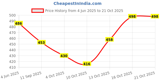 flipkart.com fargo Black Women Sling Bag FGO-749 fargo Price History Graph from 4 Jun 2025 to 20 Oct 2025