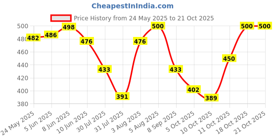 flipkart.com fargo Black Women Sling Bag FGO-775-Black fargo Price History Graph from 24 May 2025 to 21 Oct 2025