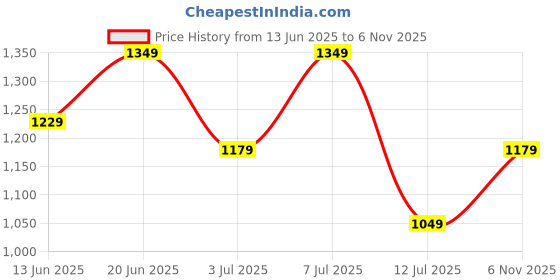 flipkart.com zouk Black Women Sling Bag FloMotif Beyond Basic Sling Bag zouk Price History Graph from 13 Jun 2025 to 6 Nov 2025