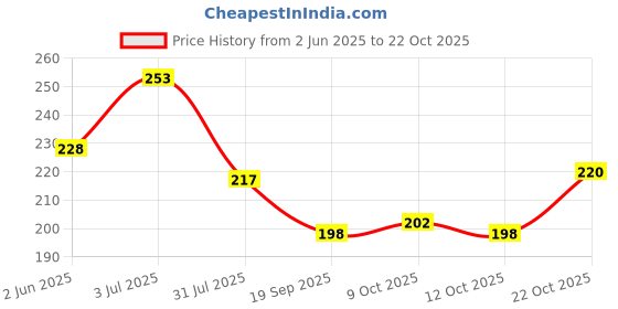 flipkart.com shara fashion Black Women Sling Bag full black rolar tote_10 shara fashion Price History Graph from 2 Jun 2025 to 22 Oct 2025