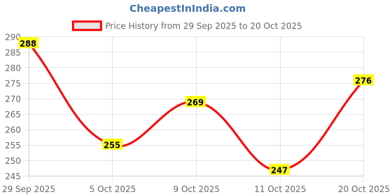 flipkart.com haveglam Black Women Sling Bag Korean Style Heart Sling Bags haveglam Price History Graph from 29 Sep 2025 to 20 Oct 2025