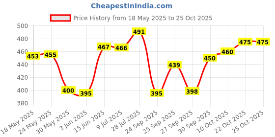 flipkart.com viton Black Women Sling Bag Monarque Prestige Élitaire Quilted Luxe Masterpiece Handbag viton Price History Graph from 18 May 2025 to 24 Oct 2025